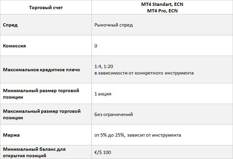 Российским трейдерам стала доступна торговля акциями на МТ4 с английским брокером Key to Markets